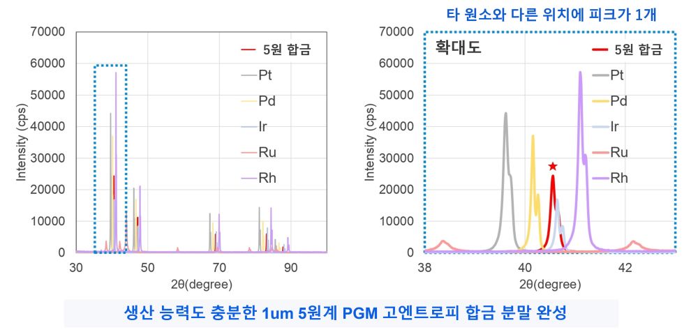 고엔트로피 합금 분말 및 각종 귀금속 분말의 X선 회절 스펙트럼