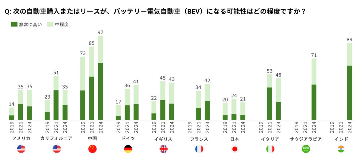 ※フランス、イタリアは2019年調査では対象外、サウジアラビア、インドは2019年、2021年調査では対象外のためデータは無し