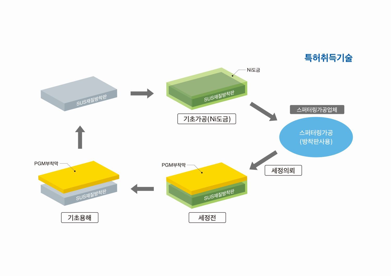 ‘TANAKA Green Shield’ 지그 세척 공정