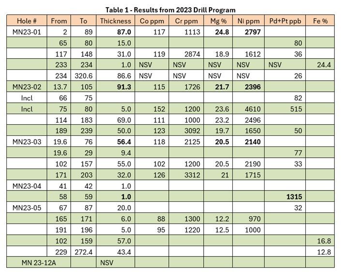 表1-2023年の掘削プログラムの結果